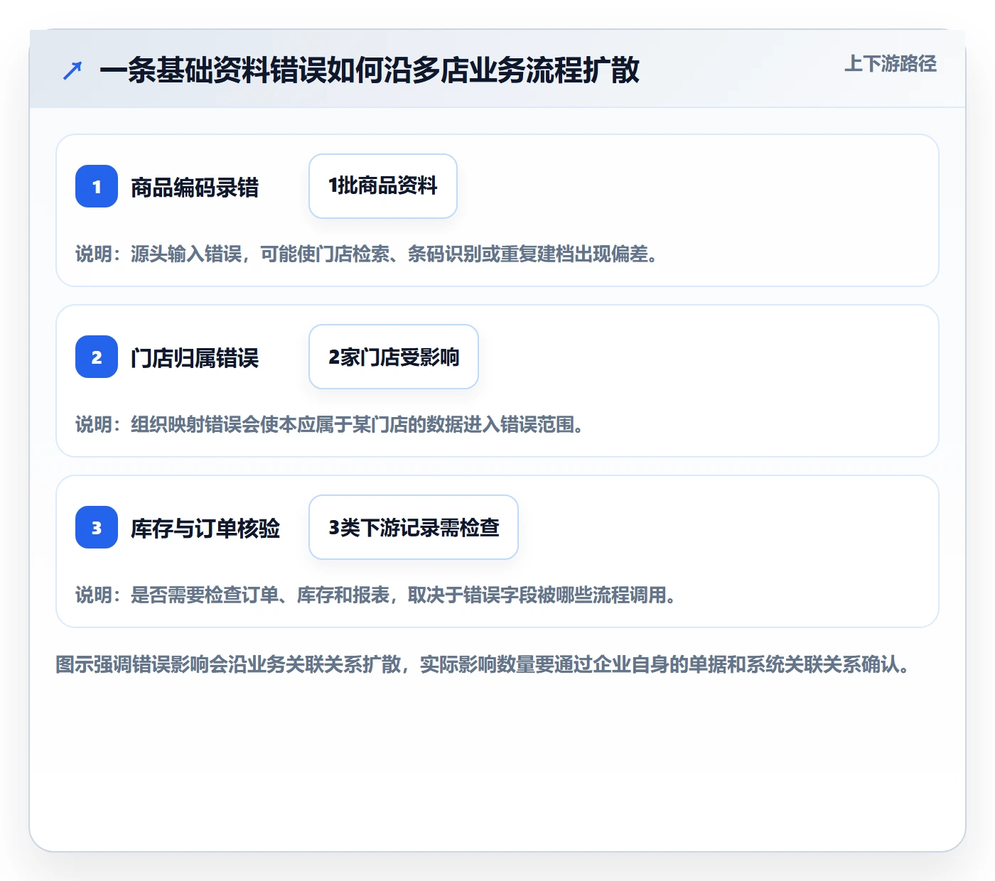 erp数据录入怎么落地？从错误修正讲清多店经营