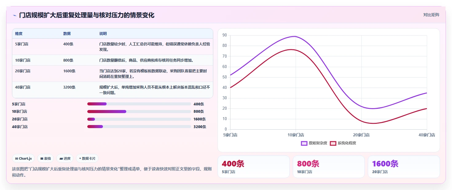 电商进销存:连锁企业标准化教程:用采购计划复制缩短处理时间