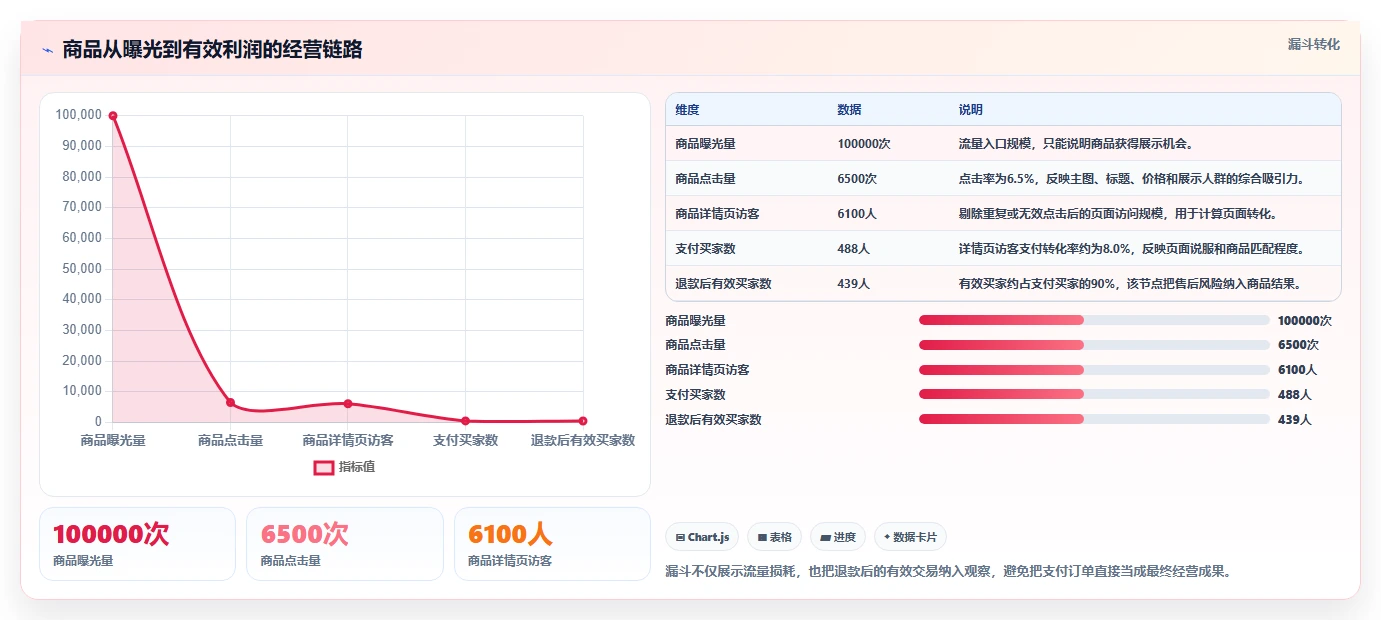 电商管理使用技巧：商品管理对应的指标体系方法