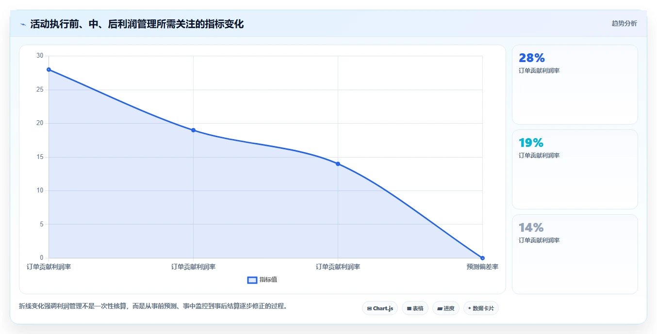 电商利润计算：经营负责人场景拆解：增长规划如何做到算清真实利润