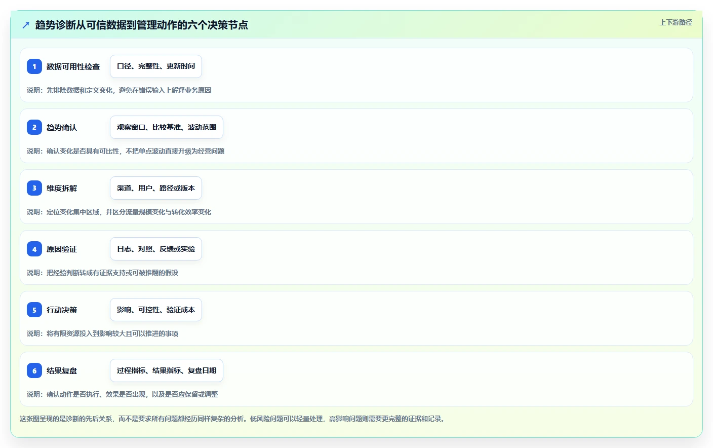 运营数据问题诊断:趋势分析如何用标准化管理改进