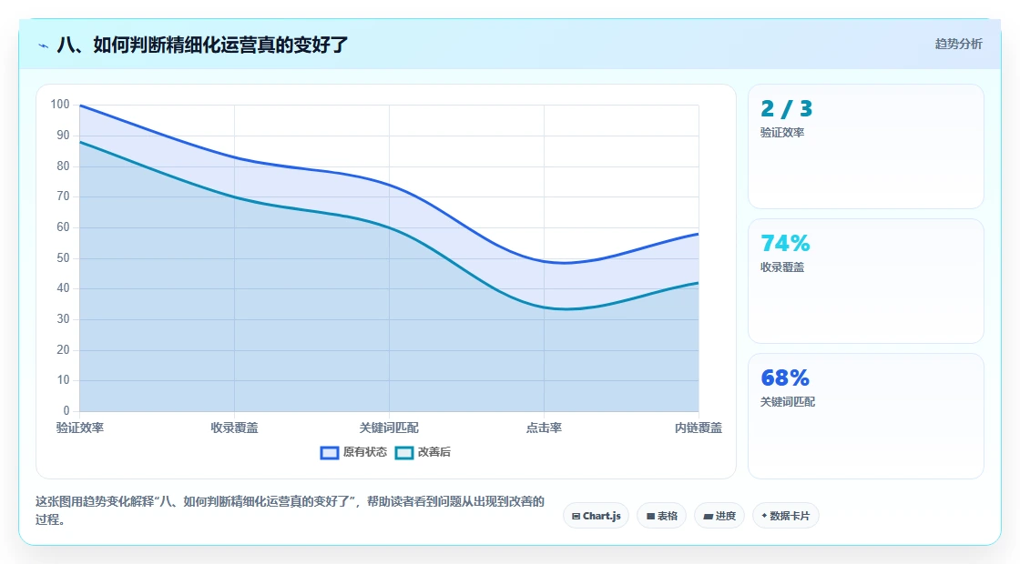 八、如何判断精细化运营真的变好了