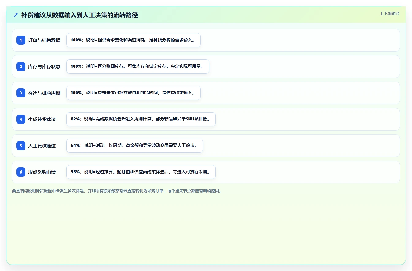 电商仓储管理：品牌零售商流程优化：系统切换怎样减少补货凭感觉