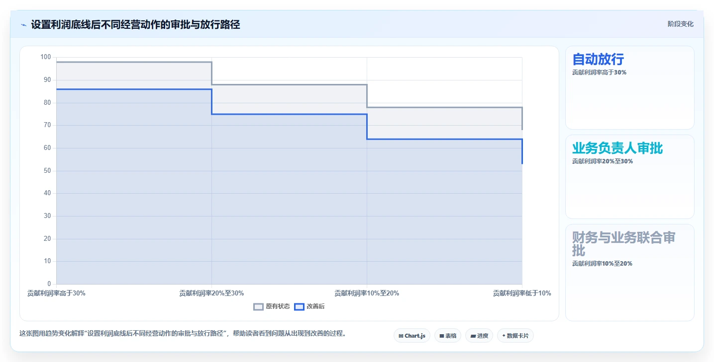 营业额分析：数据分析师实施建议：围绕客单价稳步提升定位利润问题