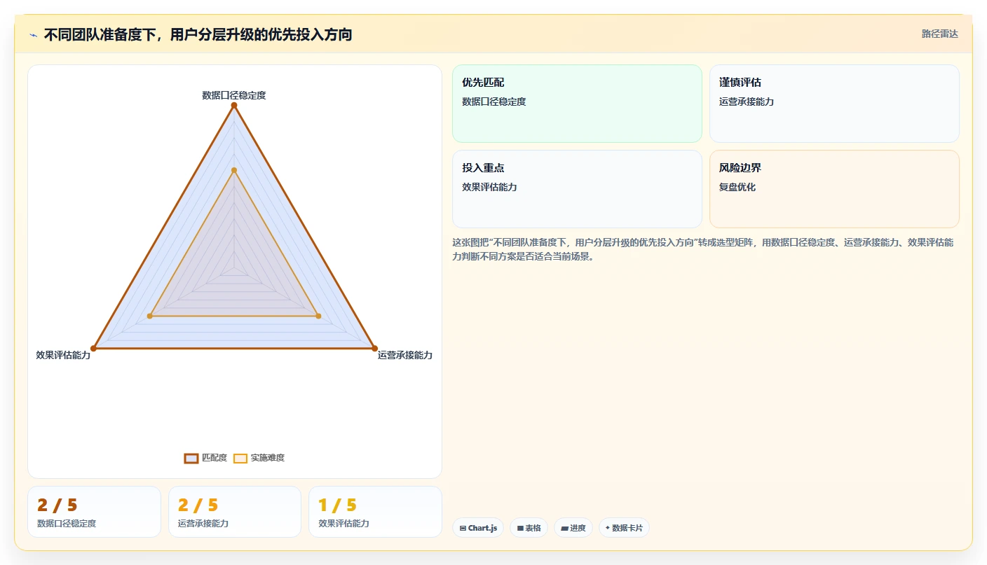 运营数据升级方案：用常见误区改善用户分层
