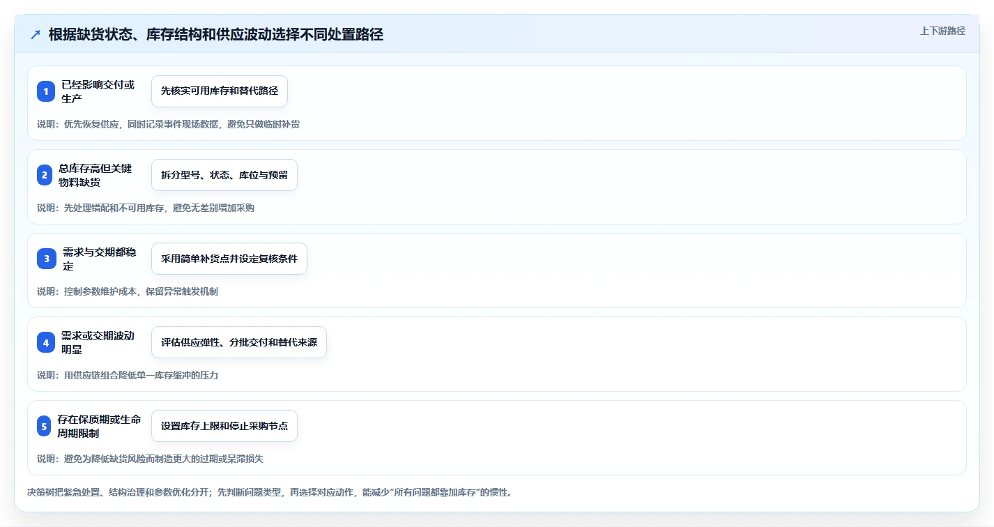 仓库安全库存管理从0到1：缺货风险的风险排查与操作要点