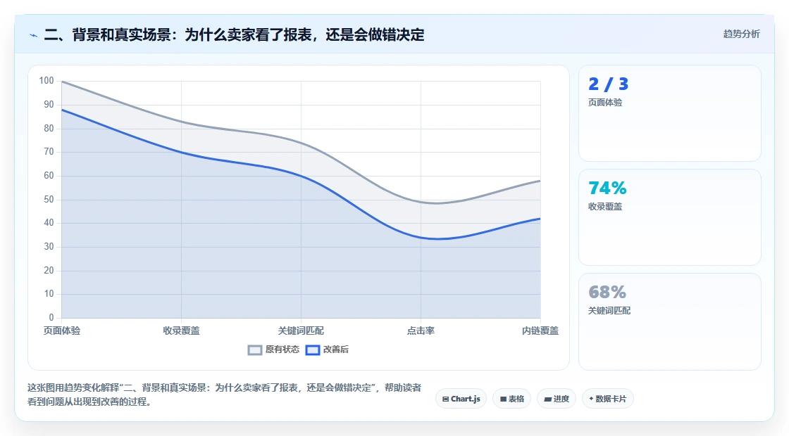 二、背景和真实场景：为什么卖家看了报表，还是会做错决定