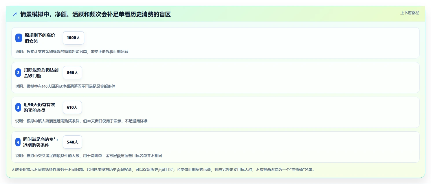 电商crm系统检查方法：通过会员分层评估常见误区质量