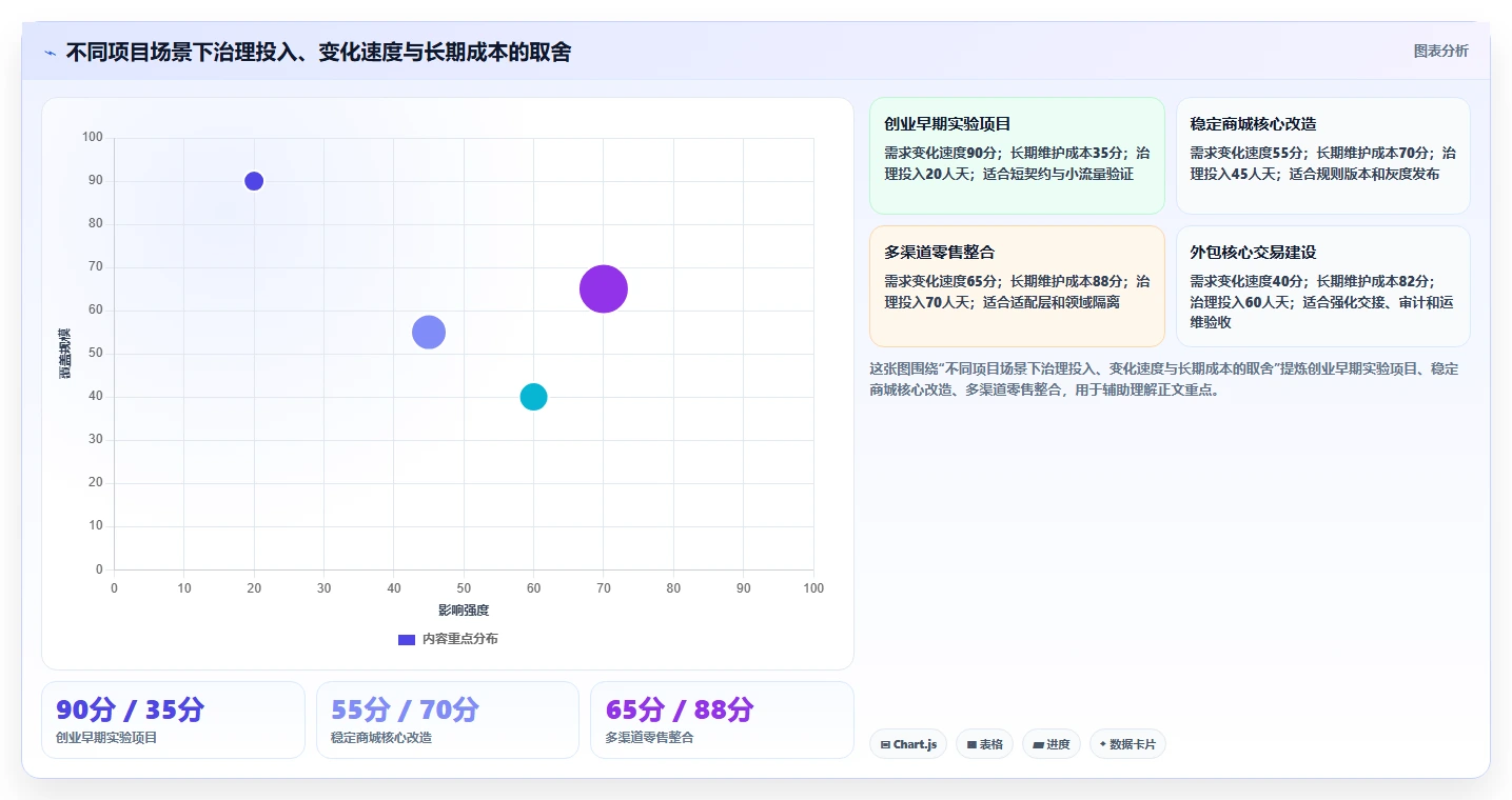 电商系统开发：技术负责人改善方案：告别需求反复，逐步实现降低长期成本