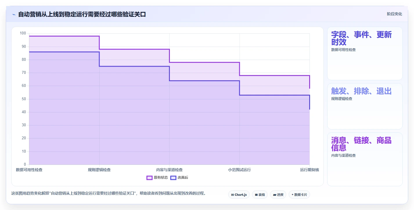 电商crm系统怎么用？自动营销场景下的日常管理拆解