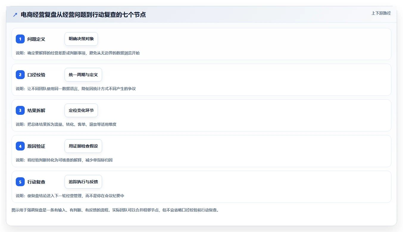 电商数据运营流程设计：经营复盘从哪里开始
