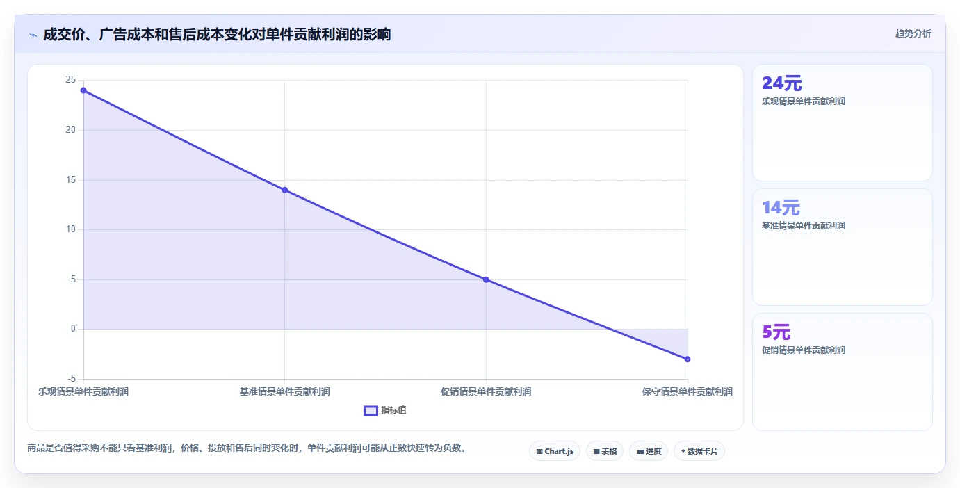 电商利润计算：经营负责人采购前必读：评估商品成本时如何避开ROI口径混乱