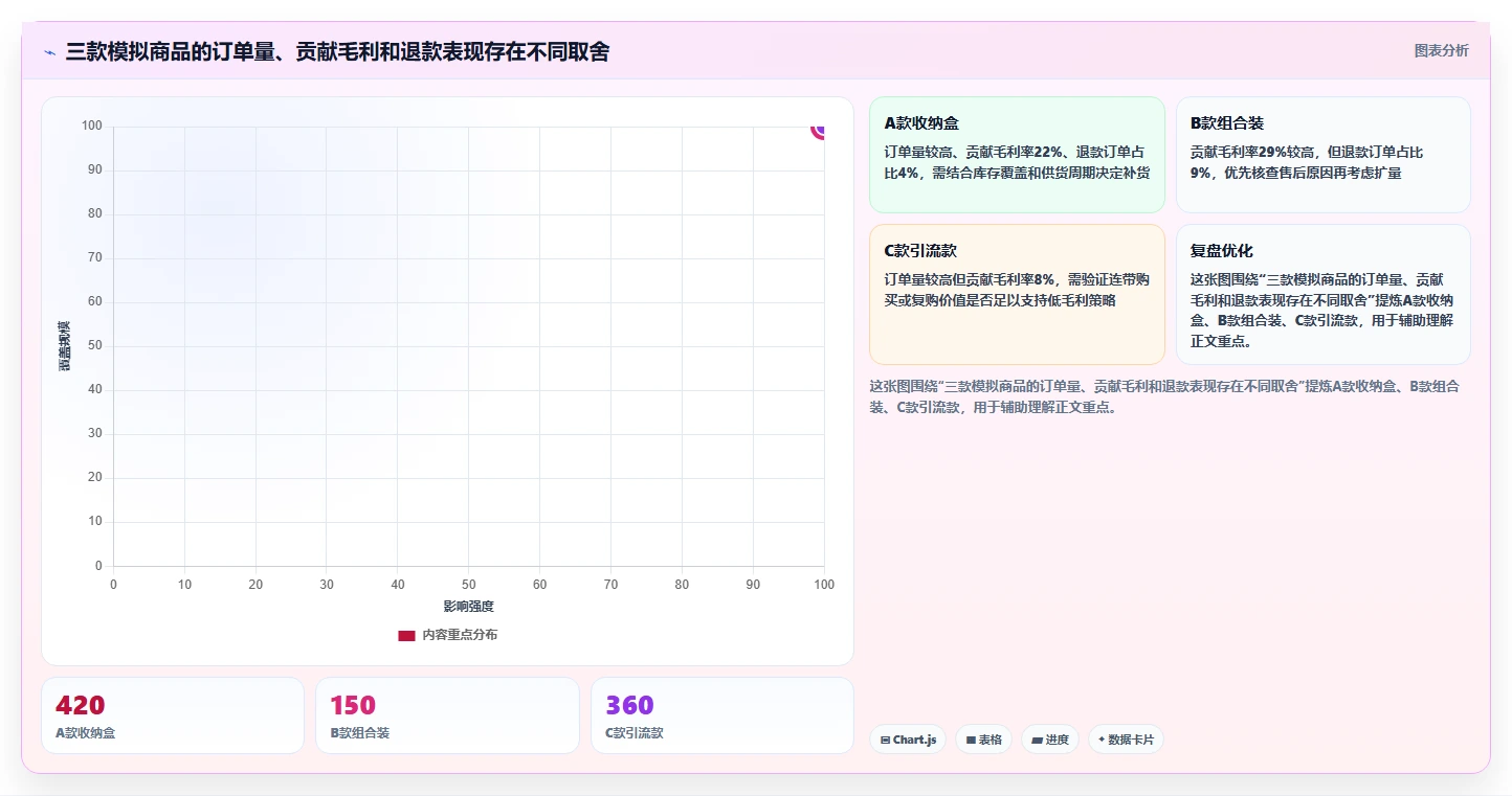 如何运营好一个店铺使用技巧:数据复盘对应的选型方法方法