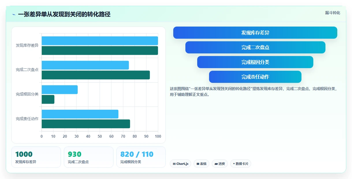 电商仓储管理：仓库新手一页讲清：库存盘点与提升库存准确率的关系
