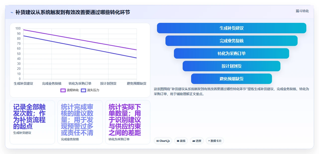 仓库安全库存管理场景解析：补货点设置中的落地案例怎么处理