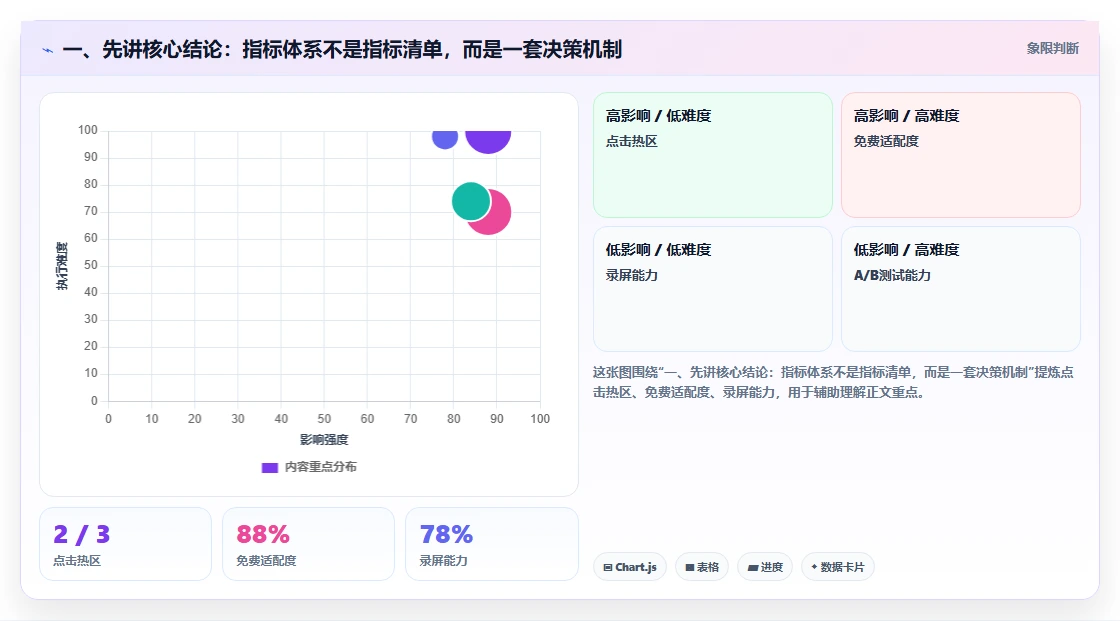 一、先讲核心结论：指标体系不是指标清单，而是一套决策机制