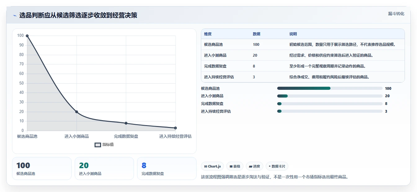 拼多多数据分析工具免费进阶课：围绕选品数据完善数据复盘