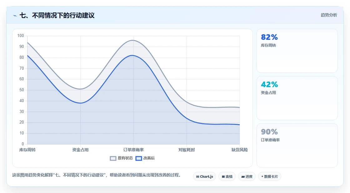 七、不同情况下的行动建议