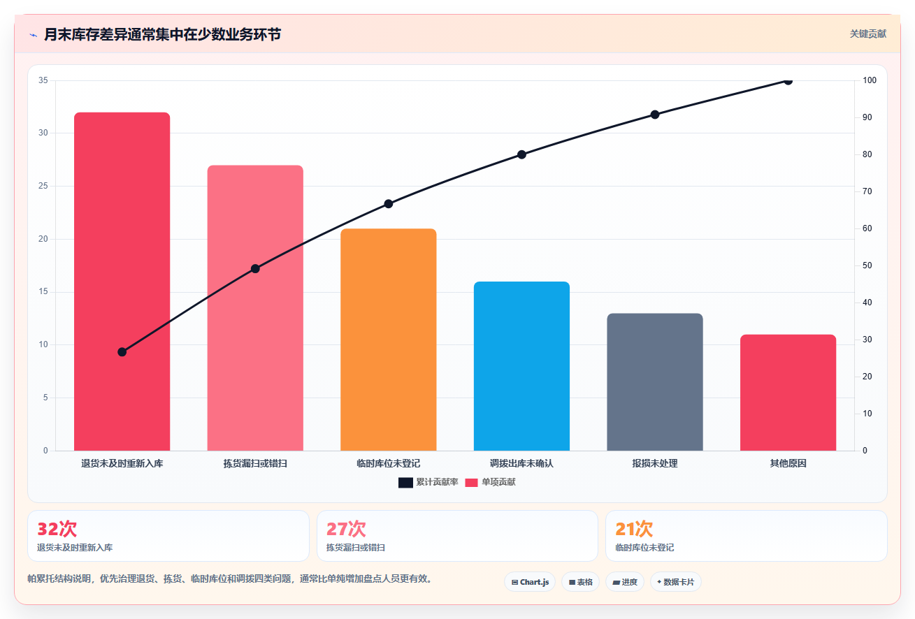 库存出入库：电商卖家场景拆解：月末盘点如何做到提升库存准确率