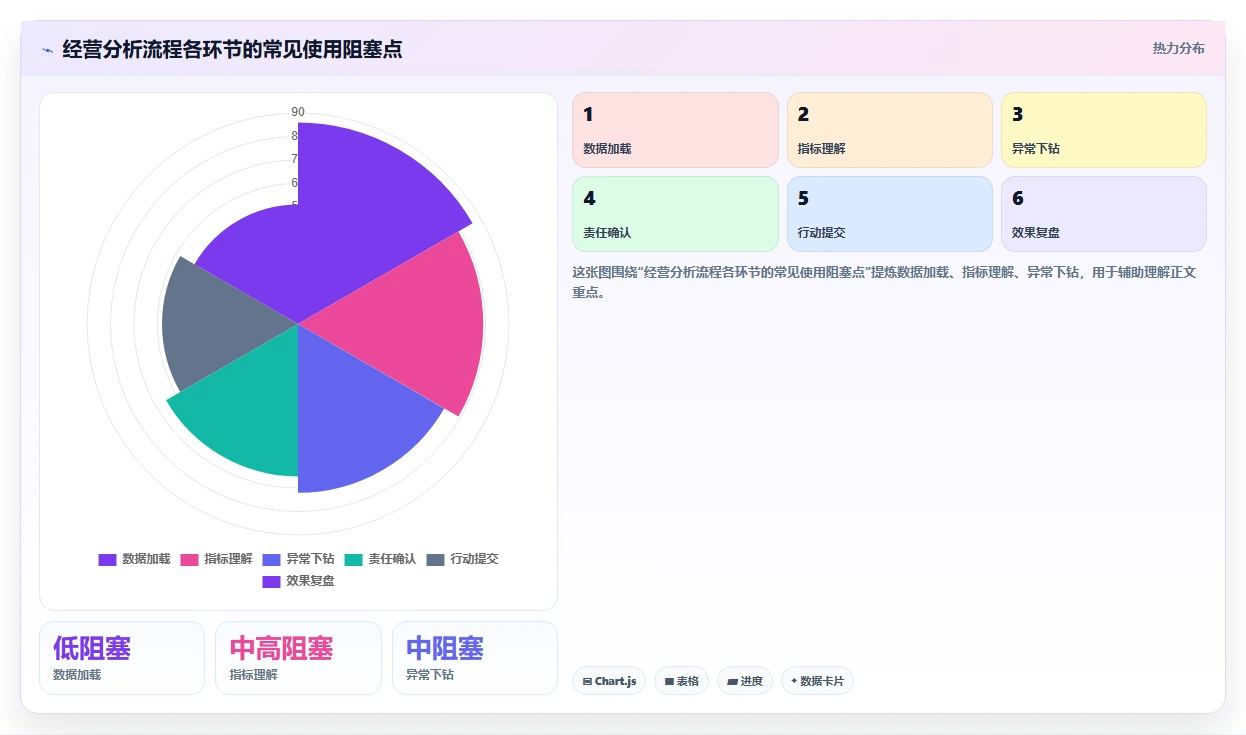 运营管理平台实施路径：经营分析如何完成流程设计