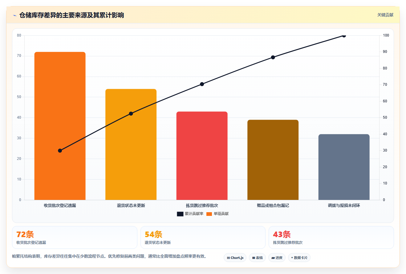 电商仓储管理：直播商家改善方案：告别批次混乱，逐步实现释放周转资金