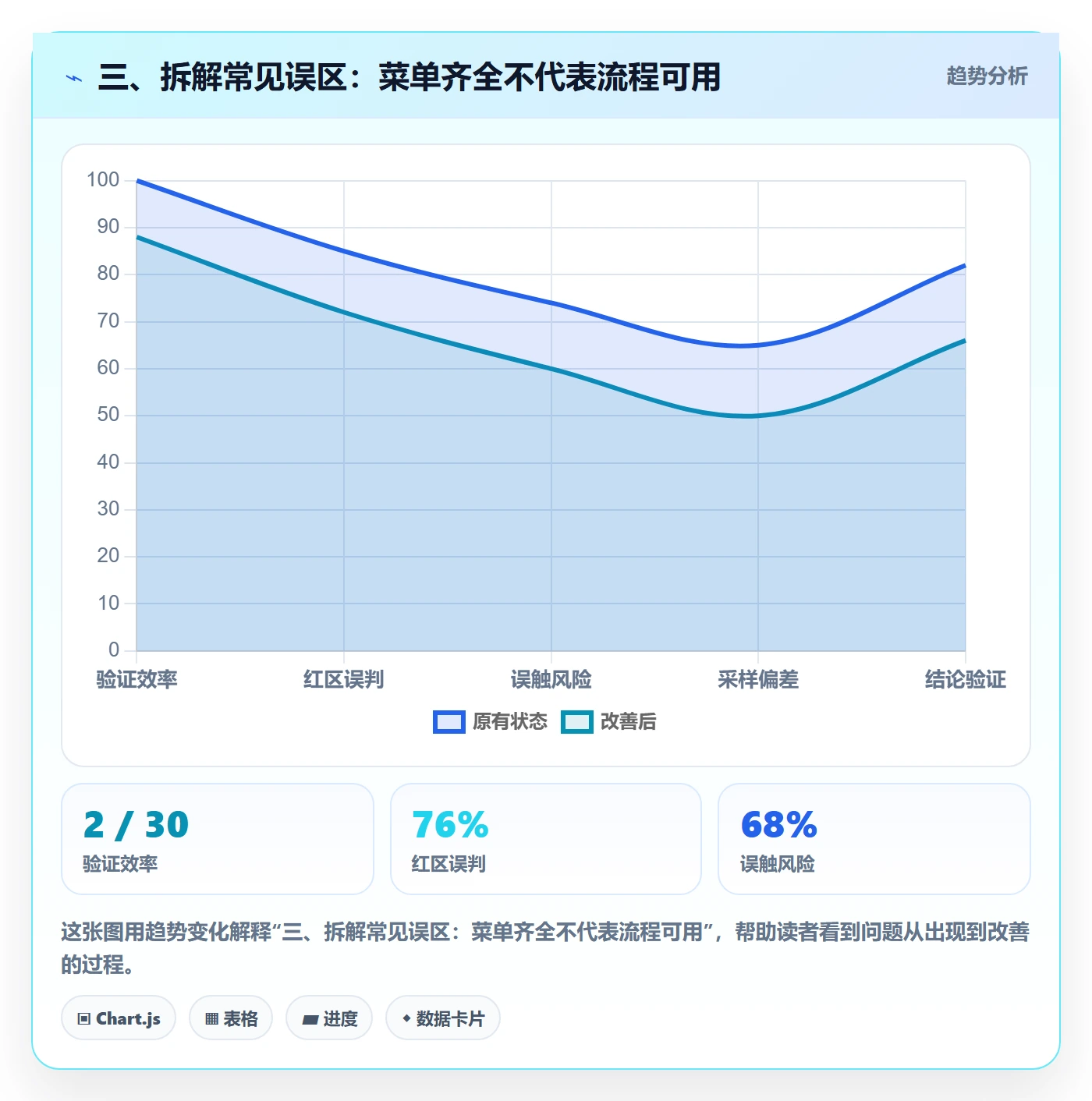 三、拆解常见误区：菜单齐全不代表流程可用