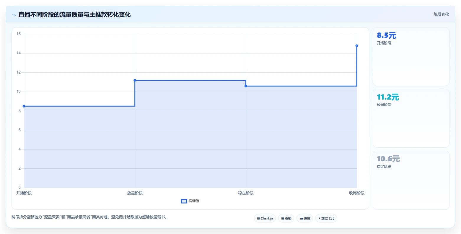 直播数据复盘:投流人员进阶教程:围绕商品结构建立稳定成交转化闭环