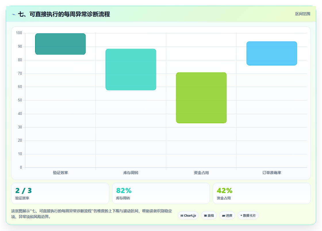 七、可直接执行的每周异常诊断流程