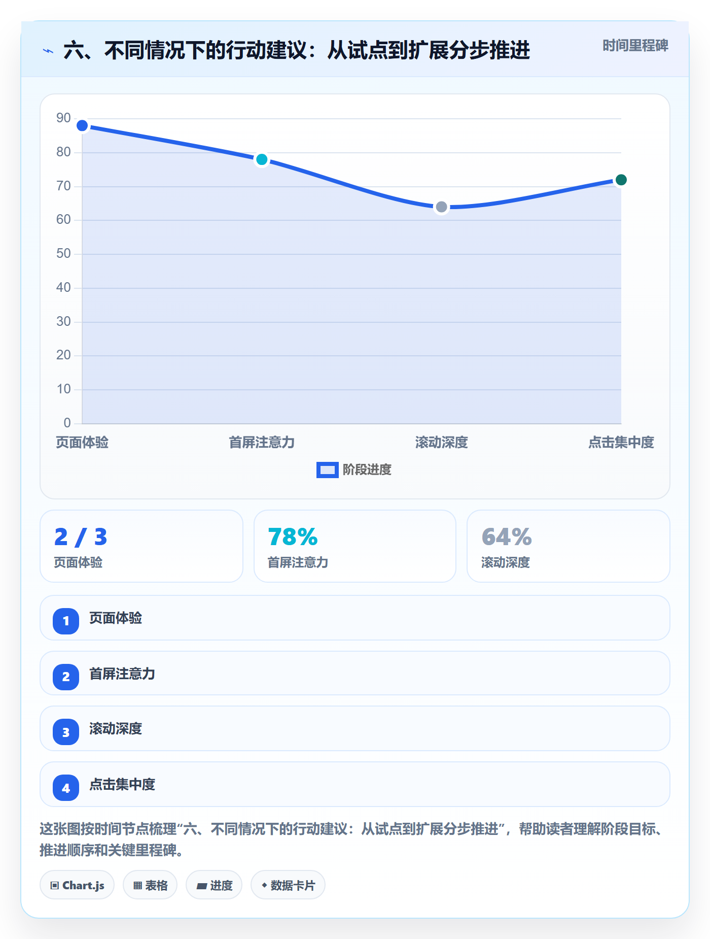 六、不同情况下的行动建议:从试点到扩展分步推进