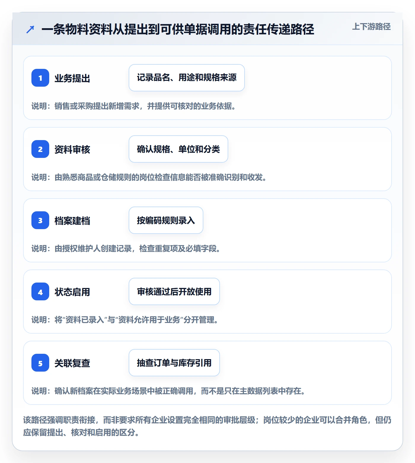 erp数据录入能力清单：日常管理需要覆盖哪些基础资料事项