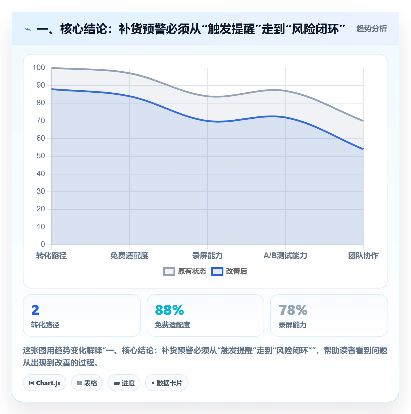 一、核心结论：补货预警必须从“触发提醒”走到“风险闭环”