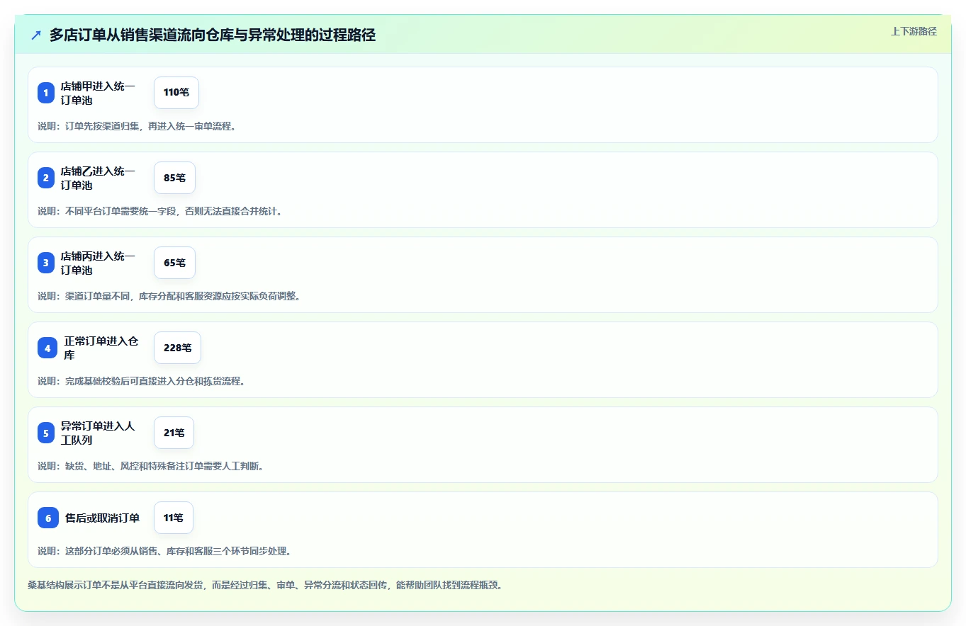 电商管理工作指南：用多店经营解决多平台经营问题