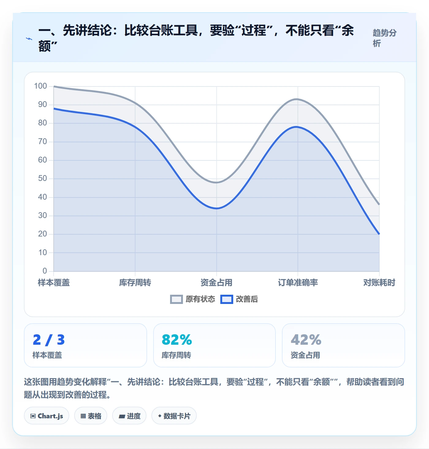 一、先讲结论：比较台账工具，要验“过程”，不能只看“余额”