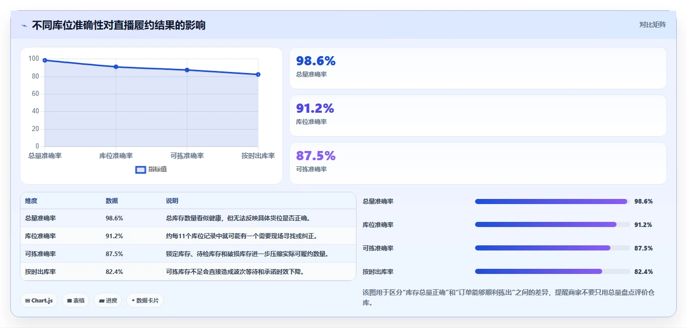 电商仓储管理：直播商家案例思路：旺季备货怎样优化库位规划