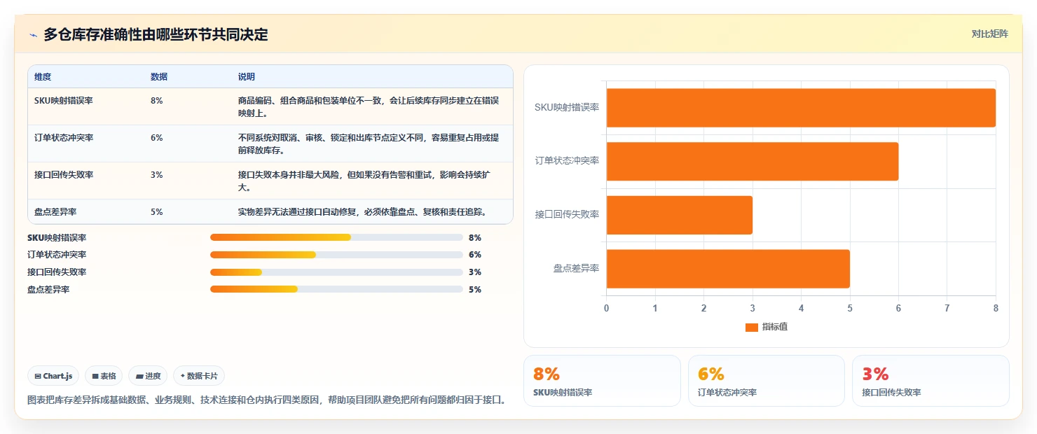 电商库存实施路径：多仓同步如何完成精细化运营