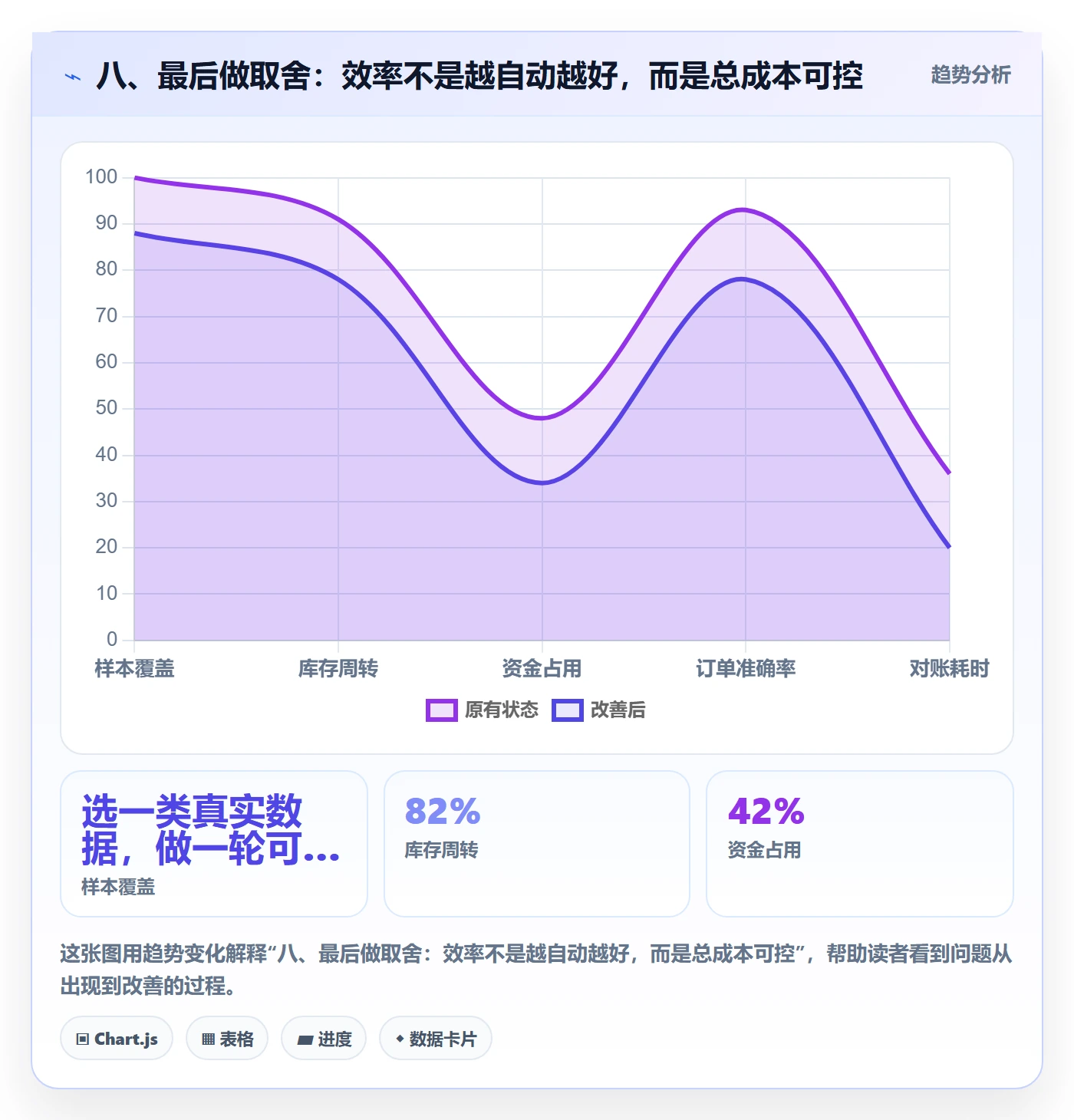 八、最后做取舍：效率不是越自动越好，而是总成本可控