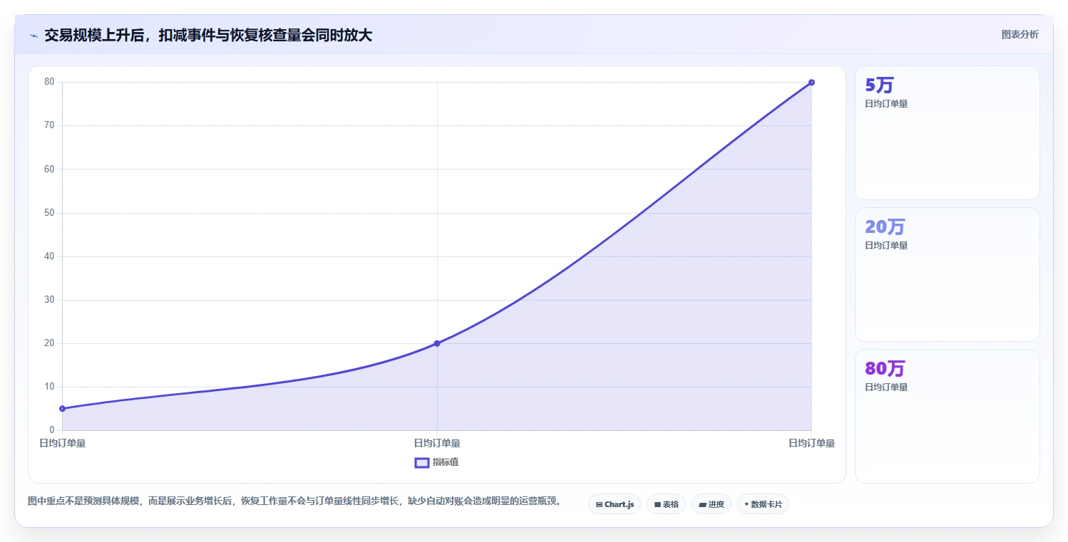 数据库存：电商企业增长视角：用容灾恢复放大保证扣减一致性