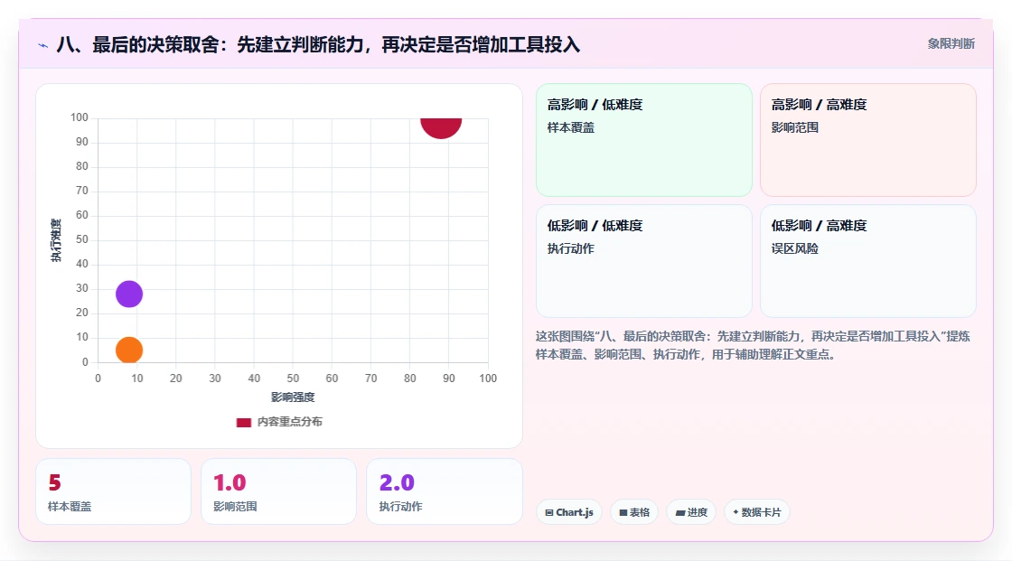 八、最后的决策取舍：先建立判断能力，再决定是否增加工具投入