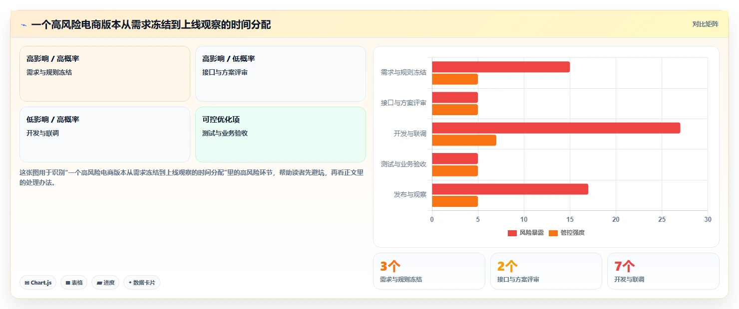 电商系统开发：项目经理怎么用：从持续迭代到稳定业务接口