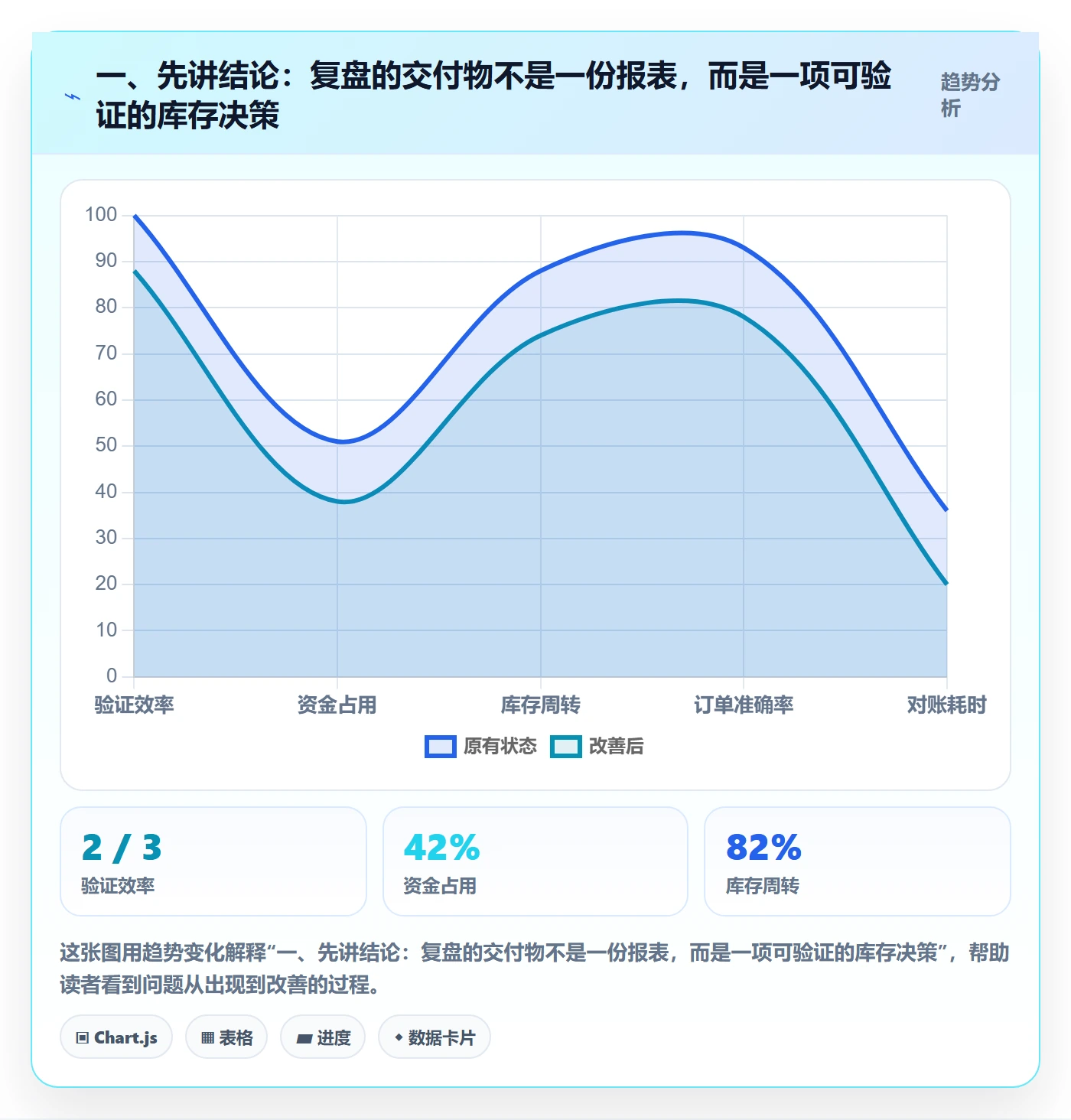 一、先讲结论：复盘的交付物不是一份报表，而是一项可验证的库存决策
