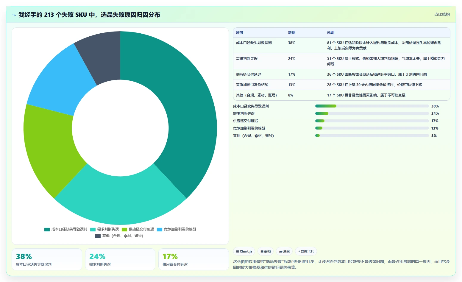 运营工具问题诊断：选品分析如何用成本控制改进
