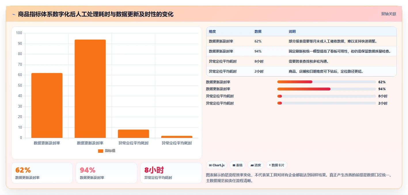 电商管理实施路径:商品管理如何完成指标体系