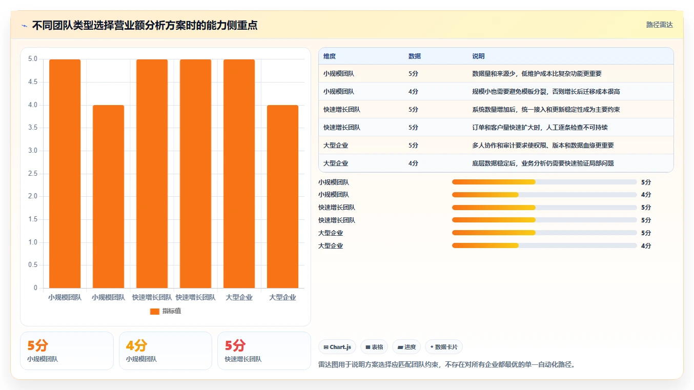 营业额分析：数据分析师年度规划：增长规划怎样持续改善减少手工统计