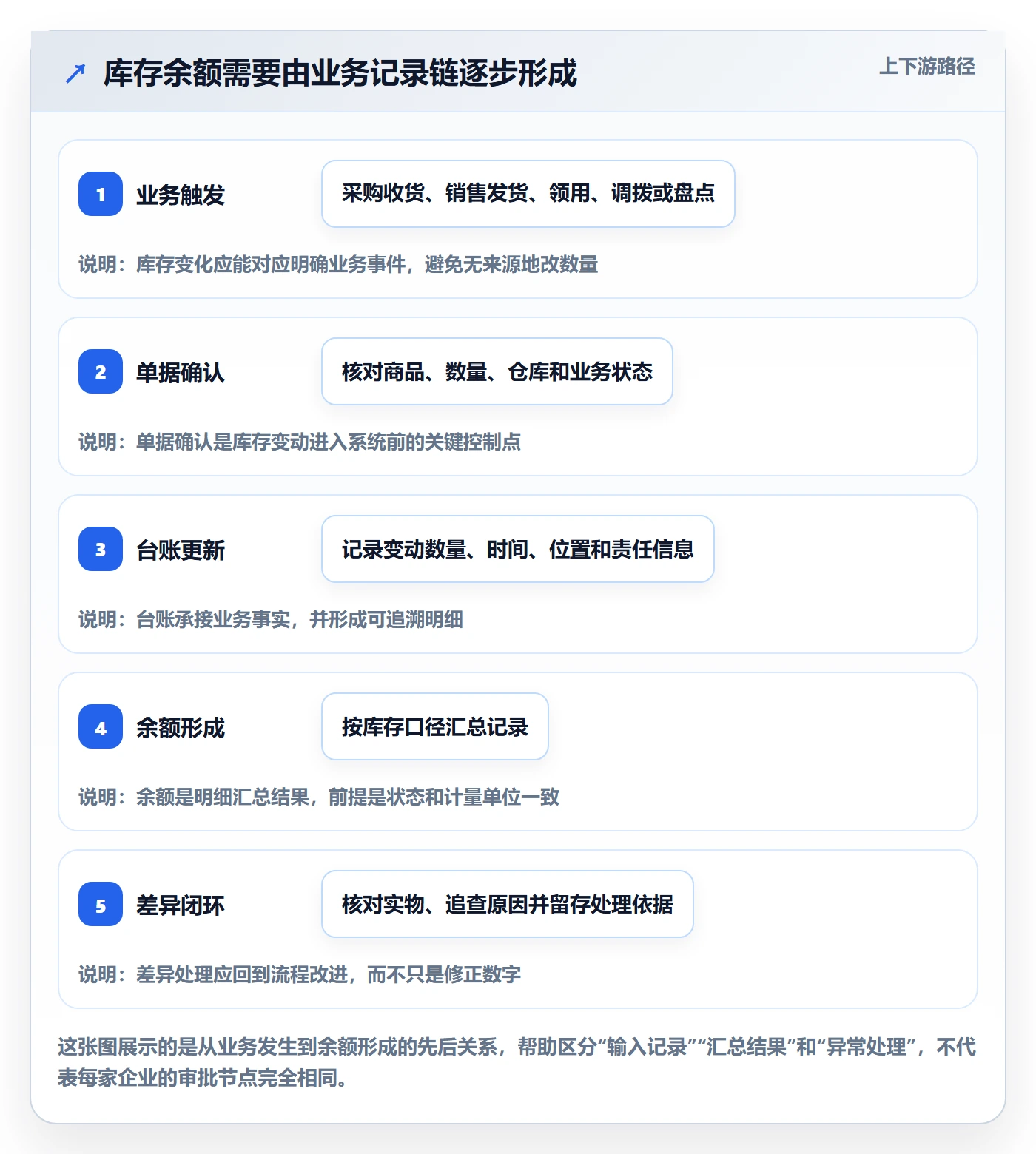 库存管理系统应用思路：围绕库存台账拆解日常管理