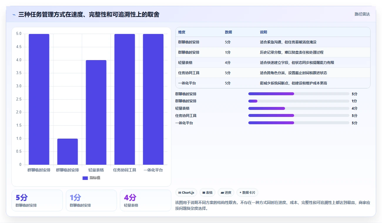 运营管理平台数据方法：用任务协同支撑中小商家判断