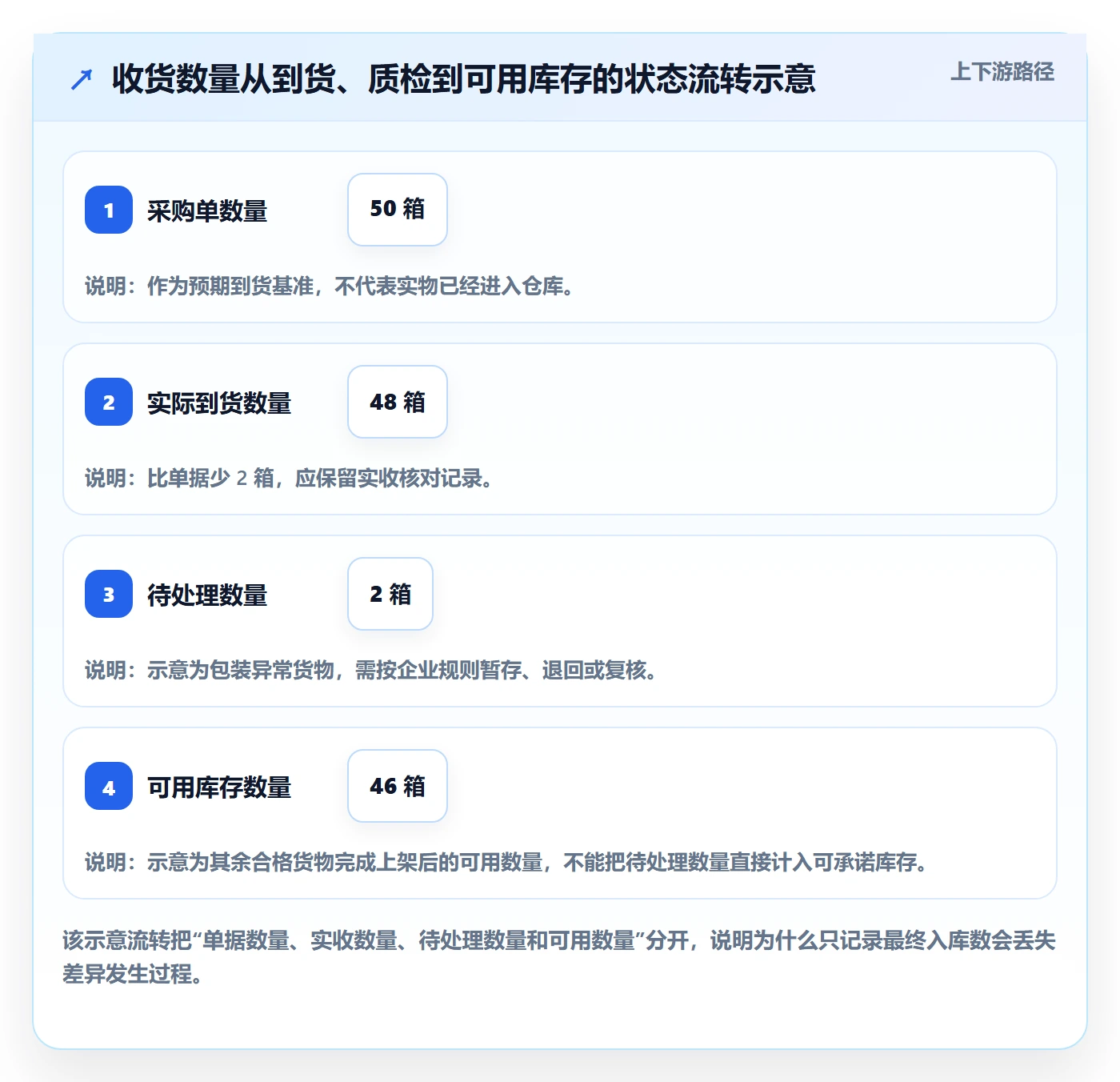 库存管理系统数据方法：用条码作业支撑核心功能判断