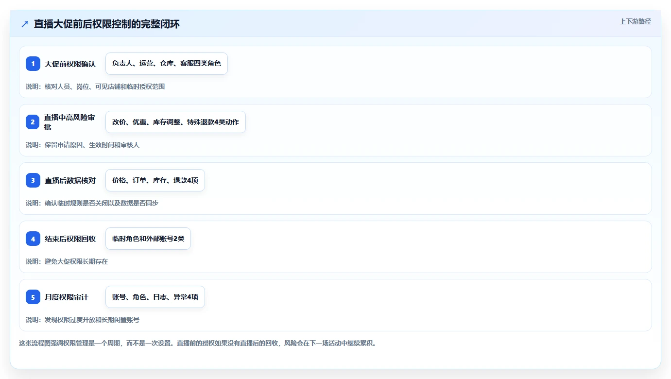 电商进销存：直播团队从零入门：降本增效先掌握权限流程