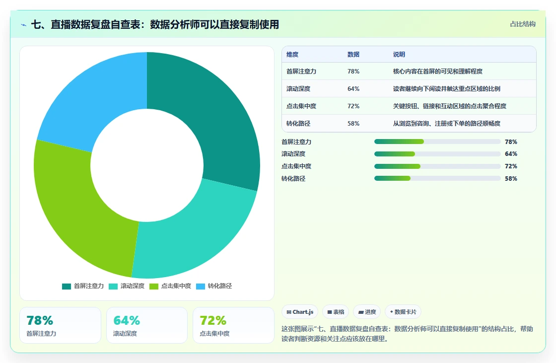 七、直播数据复盘自查表：数据分析师可以直接复制使用