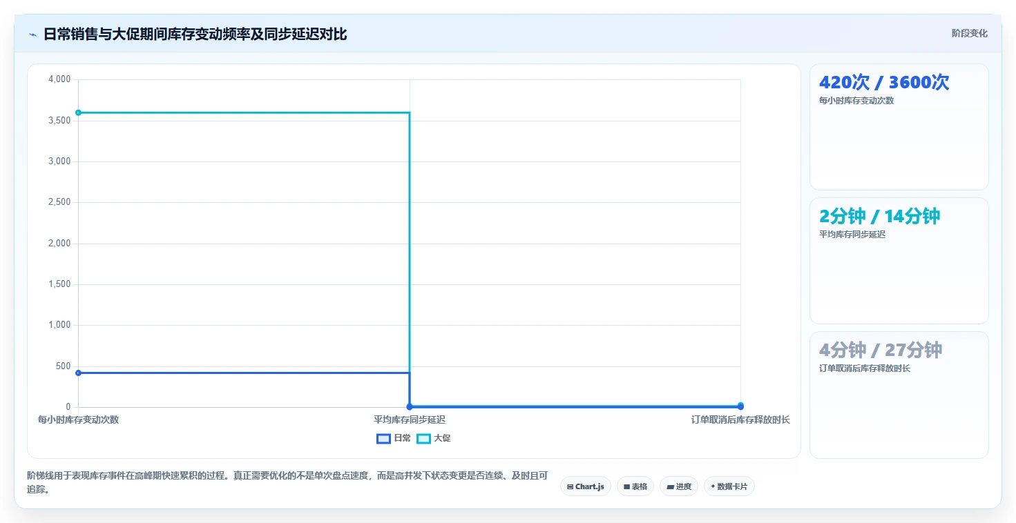 电商仓储管理：运营团队场景拆解：规模扩张如何做到提升库存准确率