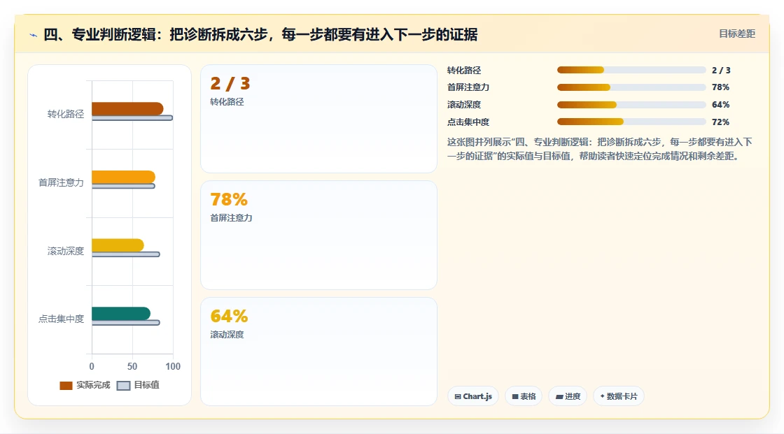四、专业判断逻辑：把诊断拆成六步，每一步都要有进入下一步的证据